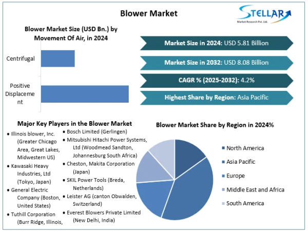 Blower Market To Reach USD 8.08 Billion 2032, grow at a CAGR of 4.2% To Forecast 2025-2032
