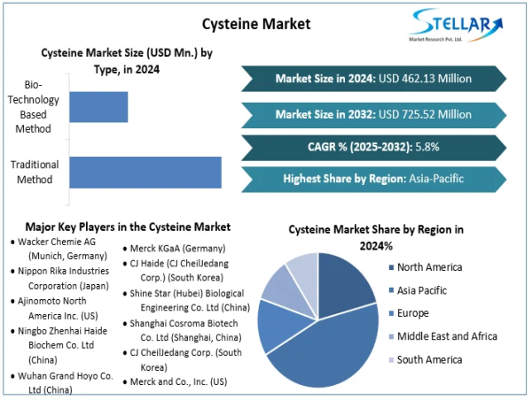 Cysteine Market Projected to Grow at CAGR 5.8% to Reach USD 725.52 million by 2032 To Forecast 2025-2032