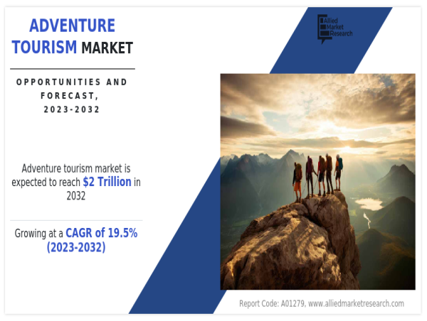 Adventure Tourism Market Demand will reach a value of US$ 1947.5 billion by the year 2032 at a CAGR of 19.5%