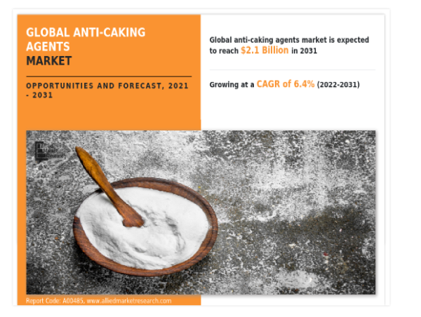  Anti-Caking Agents Market Set for Exponential Surge, Predicted to Hit USD 2.1 billion by 2031 