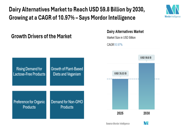 Dairy Alternatives Market to Reach USD 59.8 Billion by 2030, Growing at a CAGR of 10.97%– Says Mordor Intelligence