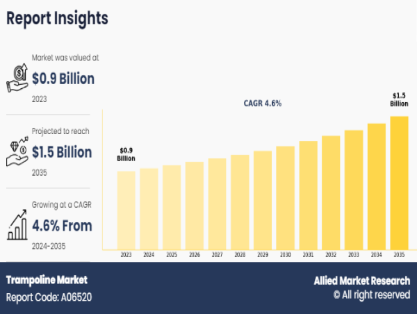  Trampoline Market is Anticipated to Reach $1.5 Billion by 2035, Registering at a CAGR of 4.6% 