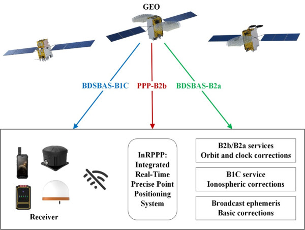 Unlocking superior accuracy in satellite positioning with advanced BDS services