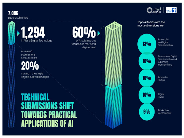 ADIPEC 2025 Technical Conferences achieve record submissions driven by practical applications of AI in the energy sector