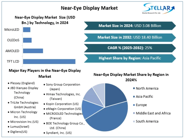 Near-Eye Display Market to Surge to USD 18.40 Billion by 2032, is expected to grow at 25 % through 2025 to 2032