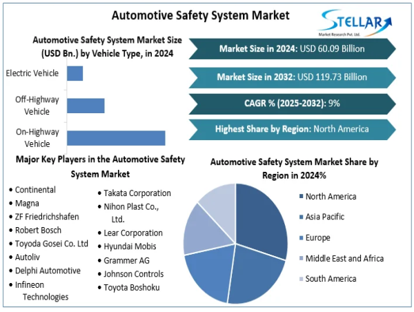  Automotive Safety System Market Expected To Reach USD 119.73 Billion 2032, at a CAGR of 9 % To Forecast 2025-2032 