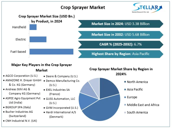 Crop Sprayer Market To Reach USD 5.68 Billion 2032, grow at a CAGR of 6.7% To Forecast 2025-2032