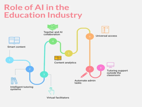  Modern eLearning Market Opportunities with AI: The Role of Data in EdTech Solutions 