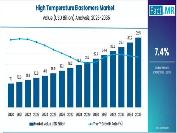  High Temperature Elastomers Market to Set at USD 32.5 Billion by 2035 at a CAGR of 7.4% 