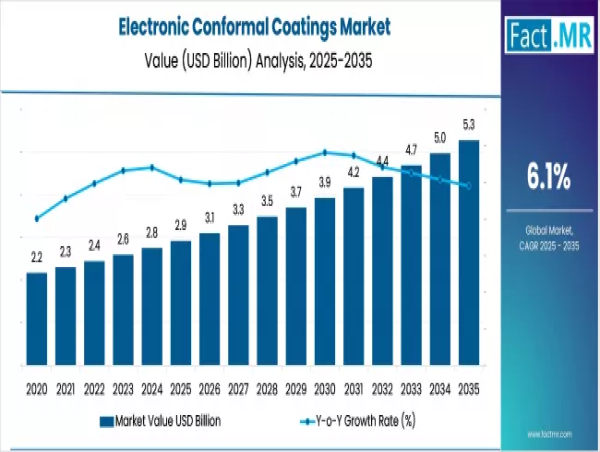 Electronic Conformal Coatings Market is Estimated to Reach USD 5.3 Billion by 2035 | Fact.MR