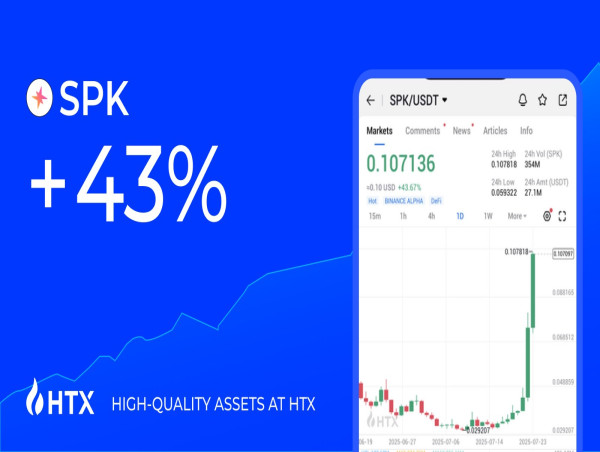 HTX-Listed Token SPK Surges 43% on July 23