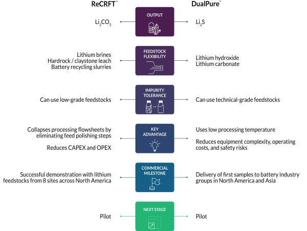  Telescope Innovations Selected to Join ALTA: the First US-Based Lithium Technology Accelerator 