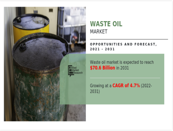  Waste Oil Market to Hit $70.6 Billion by 2031, Fueled by Industrial Growth and Recycling Demand 
