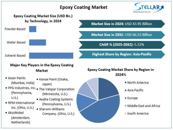  Epoxy Coating Market To Reach USD 66.53 Billion 2032, Grow at a CAGR of 5.32 % To Forecast 2025-2032 