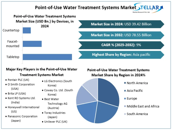 Point-of-Use Water Treatment Systems Market To Reach USD 78.55 Bn. in 2032, at a CAGR of 9% To Forecast 2025-2032 