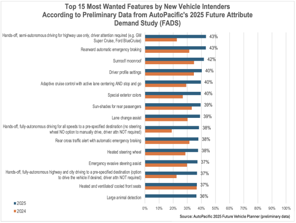  AutoPacific’s Newest Future Attribute Demand Study (FADS) Shows Increase in Demand for Autonomy and ADAS Features 