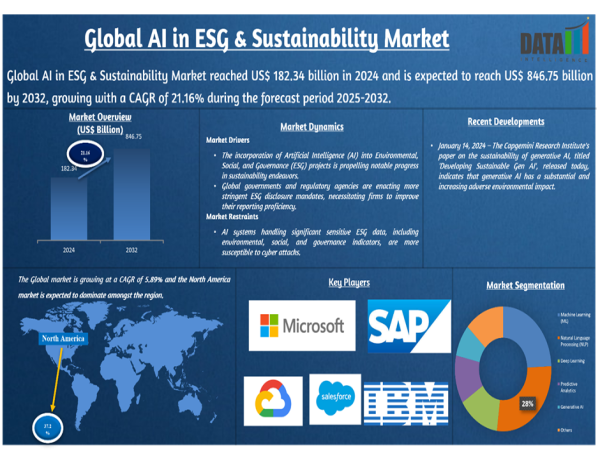 AI Revolutionizes ESG & Sustainability Market with $182B in 2024, Heading to $846B by 2032 | DataM Intelligence