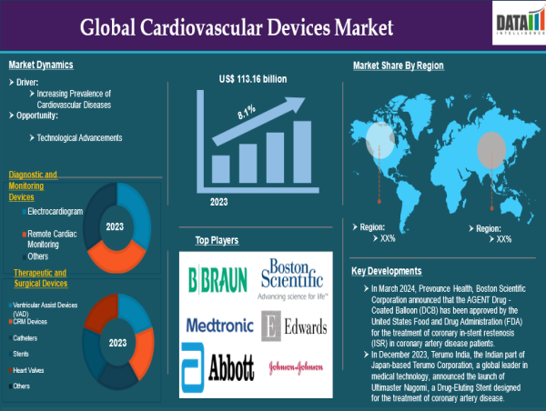  Cardiovascular Devices Market to Surpass $113.2B by 2031, Driven by Tech & M&A Surge 