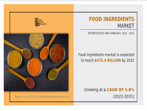 Food Ingredients Market Size | Industry Thriving Worldwide at a Significant Growth | Forecast to 2031