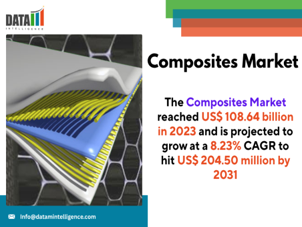  Composites Market Advances with Demand for Lightweight,High-Strength Solutions Across Core Industries| DataMIntelligence 