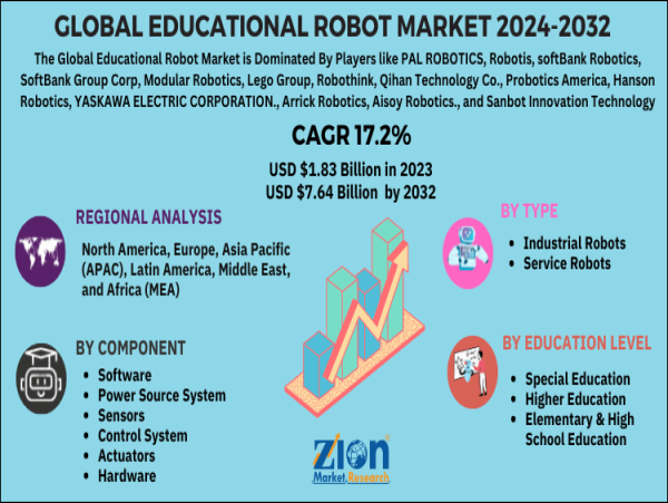  Educational Robot Market Projected to Hit $17.36B by 2034, Fueled by 25.72% CAGR 