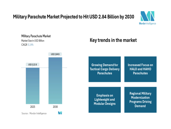 Military Parachute Market to Reach USD 2.84 Billion by 2030 – Mordor Intelligence