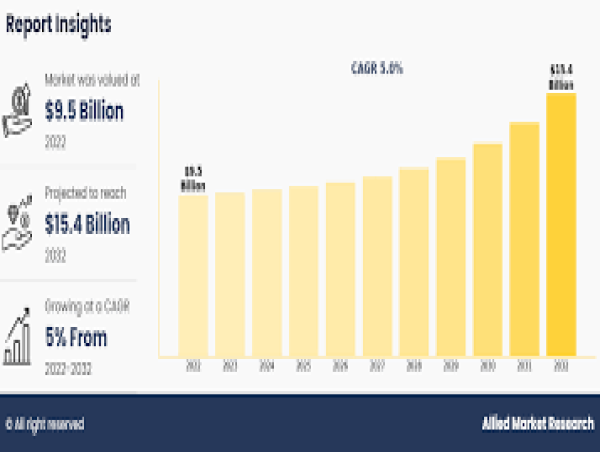  Fuselage Market Size Expected to Reach $15.4 Billion by 2032 