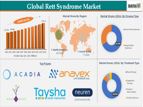  Rett Syndrome Market Expands with Novel Therapies and Global Research Surge | DataM Intelligence 