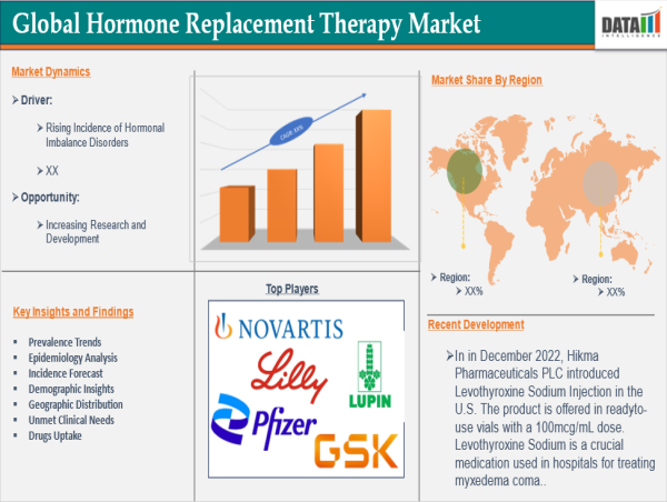 Hormone Replacement Therapy Market Grows Amid Aging Demographics, New Product Launches | DataM Intelligence
