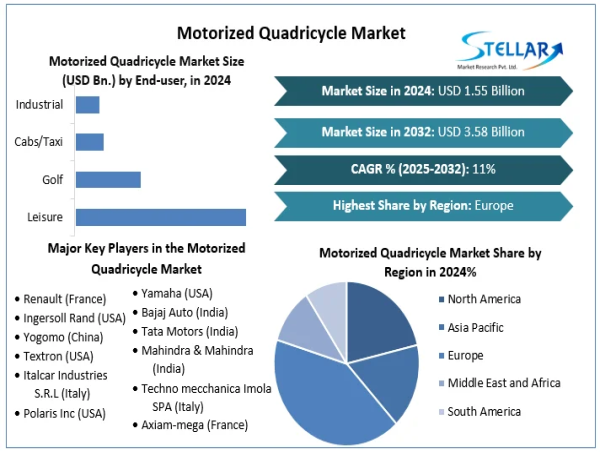 Motorized Quadricycle Market Share, Size, Growth Trends & Investment Scope To 2025-2032