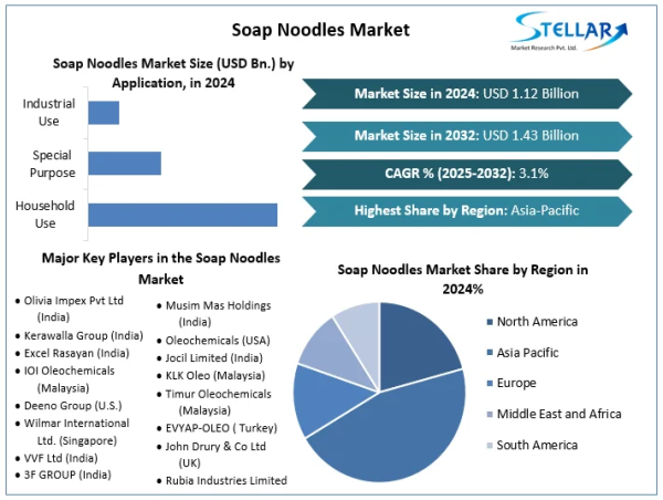 Soap Noodles Market Projected To Reach USD 1.43 Billion 2032, at a CAGR of 3.1 % To Forecast 2025-2032
