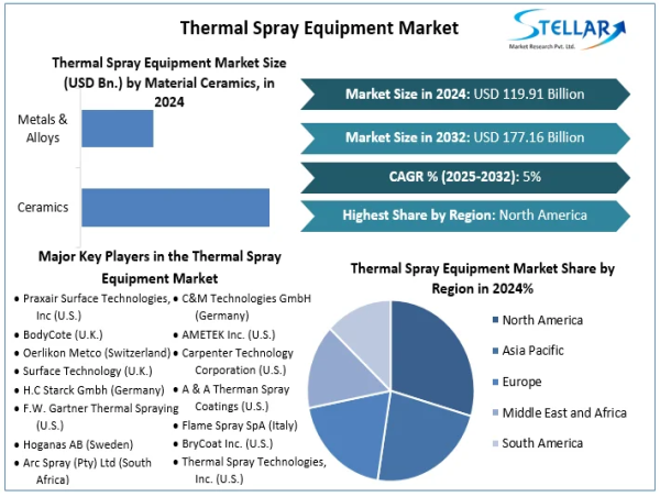  Thermal Spray Equipment Market To Reach USD 177.16 Billion 2032, at a CAGR of 5% To Forecast 2025-2032 