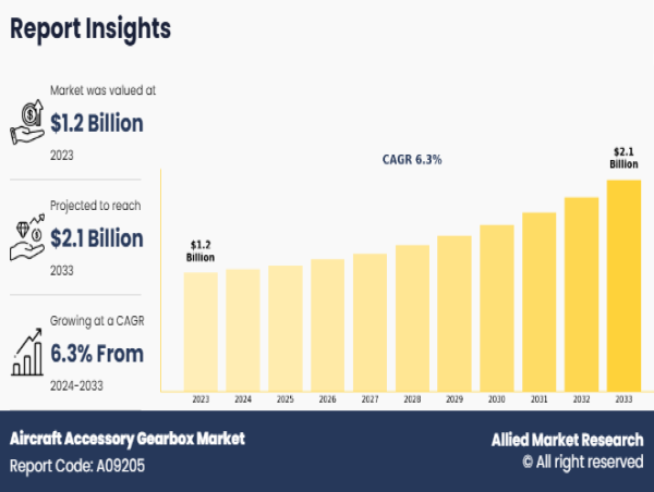 Aircraft Accessory Gearbox Market to be at $2.1 Billion Opportunity, and Share Growing at CAGR of 6.3% by 2033