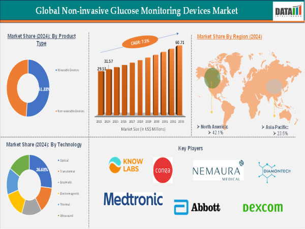 Non-Invasive Glucose Monitoring Devices Market to Hit $60.7M by 2033, Fueled by Wearables & Rising Diabetes Rates