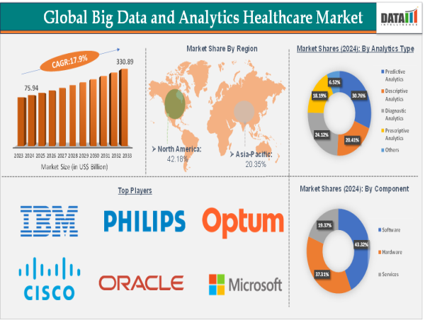  Big Data & Analytics in Healthcare Market Skyrockets to $330.89 Billion by 2033 | DataM Intelligence 
