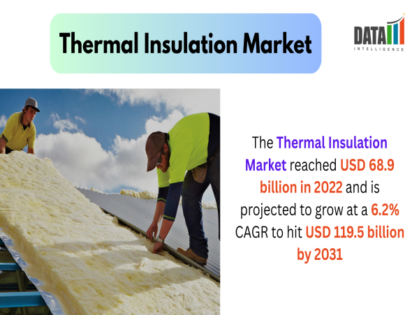  Thermal Insulation Market Driven by Energy Efficiency, Smart Construction, and Circular Innovation | DataMIntelligence 