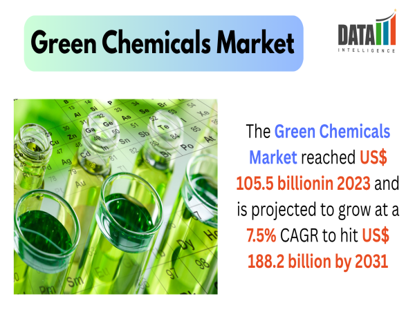 Green Chemicals Industry Sees Strong Growth with Eco-Innovation, Bioplastics & Global Policy Support | DataMIntelligence