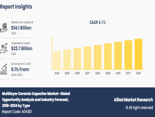 Multilayer Ceramic Capacitor Market Demand will reach a value of US$ 23.7 billion by 2032 at a CAGR of 6.1%