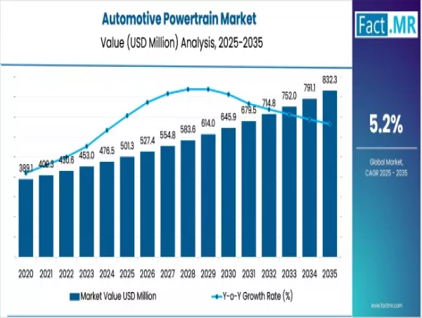 Automotive Powertrain Market to Reach USD 832.3 Million by 2035, Growing at 5.2% CAGR