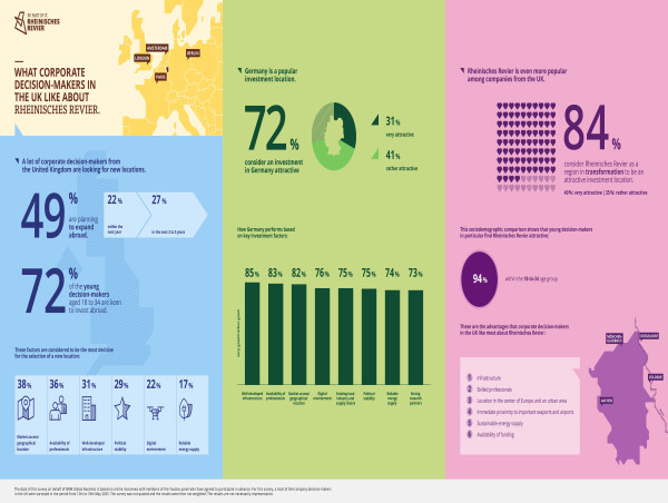 Current Company Survey / Decision Makers From The United Kingdom Want To Expand Abroad Germany And Rheinisches Revier In Demand