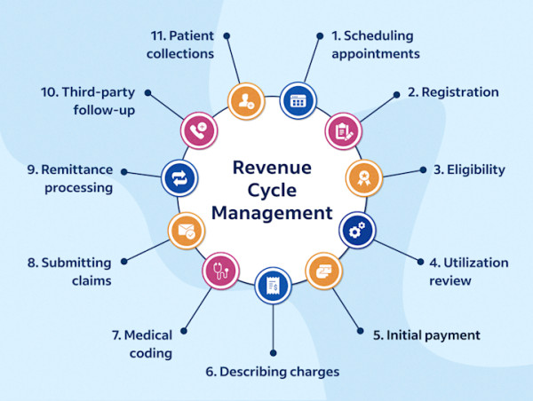 Revenue Cycle Management Market Projected To Witness Massive Growth 2025-2032: Athenahealth, Experian Health, Cerner, GE
