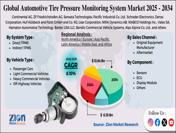 Automotive Tire Pressure Monitoring System (TPMS) Market Analysis 2024-2034: Trends, Growth, and Forecasts at 8.10% CAGR 