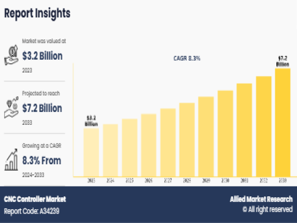  CNC Controller Market Anticipated to Exceed $7.2 billion by 2033, Expanding at 8.3% CAGR | AMR 