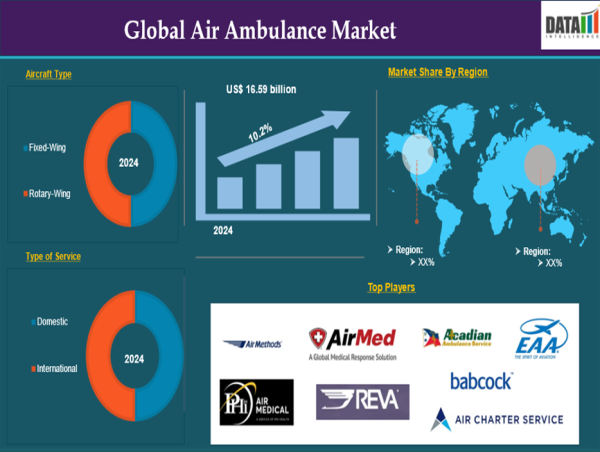 Air Ambulance Market Expands with Rising Medical Emergencies and Advancements in Airborne Healthcare | DataMIntelligence