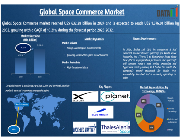  Space Commerce Market Driven by Private Sector Innovation, Satellite Growth, and Space Tourism Surge | DataMIntelligence 