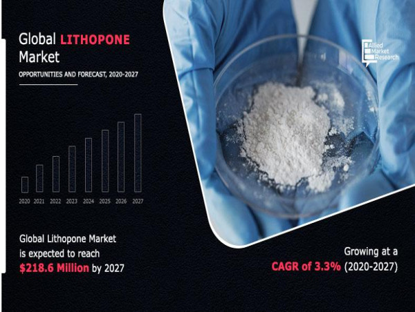  Lithopone Market 2025 | Historic Data And Growth Forecast, 2027 