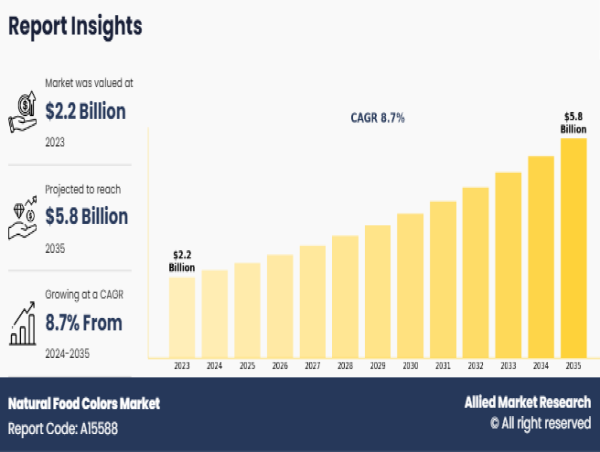$5.8 + Billion Natural Food Colors Market to Grow at 8.7% CAGR by 2035