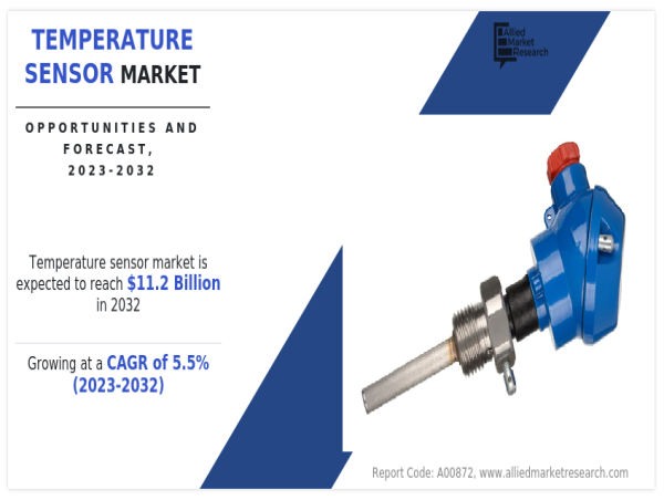 Temperature Sensor Market Anticipated to Surpass $11.2 billion by 2032, with 5.5% CAGR | AMR 
