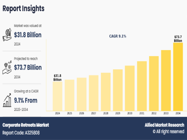 Corporate Retreats Market Size To Exceed USD 73.7 billion By 2034 | CAGR of 9.1%