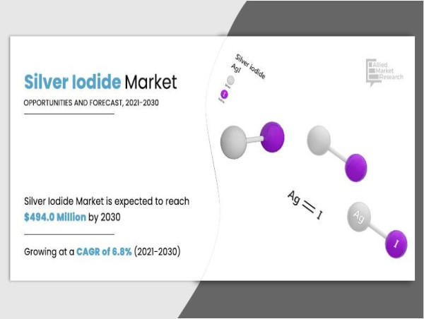  Silver Iodide Market Trend, Explosive Growth Opportunity, Forecast to 2030 